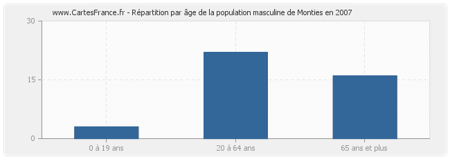 Répartition par âge de la population masculine de Monties en 2007