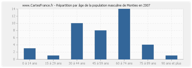 Répartition par âge de la population masculine de Monties en 2007