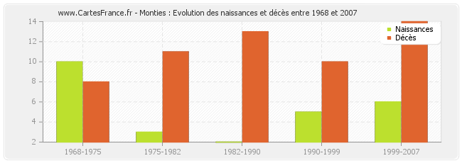 Monties : Evolution des naissances et décès entre 1968 et 2007
