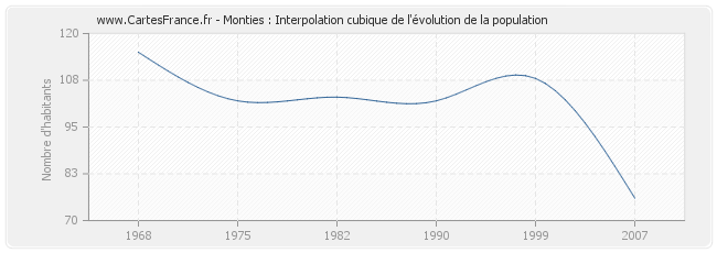 Monties : Interpolation cubique de l'évolution de la population