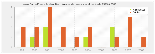 Monties : Nombre de naissances et décès de 1999 à 2008