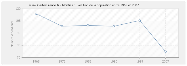 Population Monties