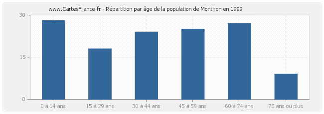 Répartition par âge de la population de Montiron en 1999