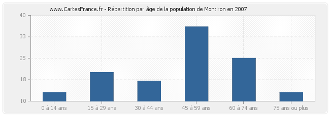 Répartition par âge de la population de Montiron en 2007