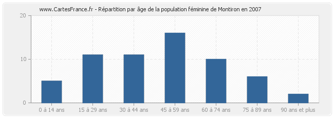 Répartition par âge de la population féminine de Montiron en 2007