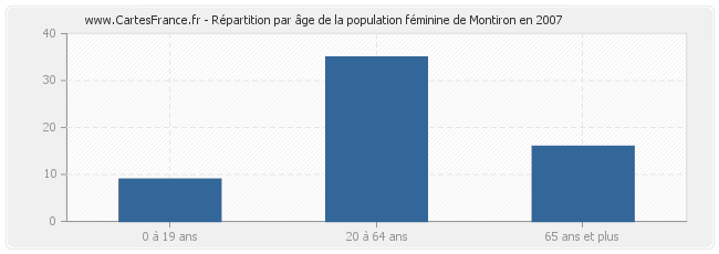 Répartition par âge de la population féminine de Montiron en 2007