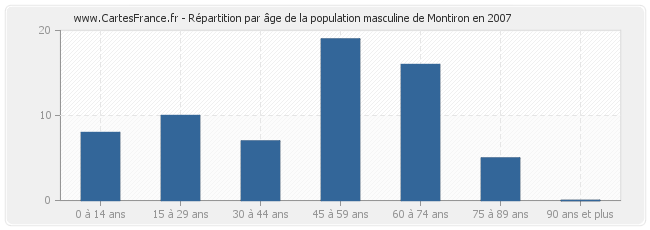 Répartition par âge de la population masculine de Montiron en 2007