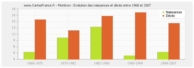Montiron : Evolution des naissances et décès entre 1968 et 2007