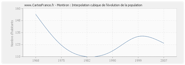 Montiron : Interpolation cubique de l'évolution de la population