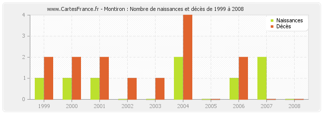 Montiron : Nombre de naissances et décès de 1999 à 2008