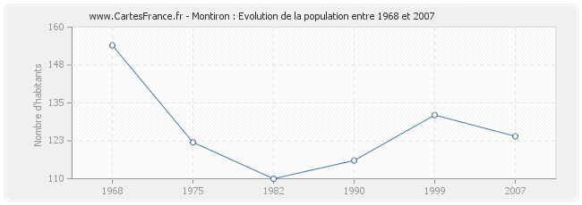 Population Montiron