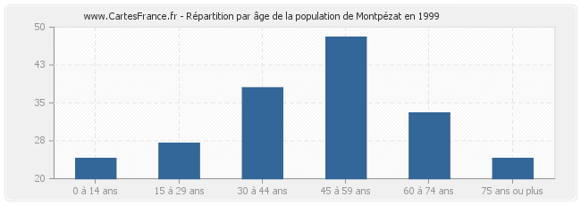 Répartition par âge de la population de Montpézat en 1999