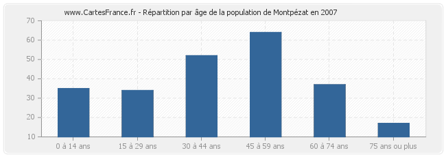Répartition par âge de la population de Montpézat en 2007