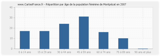 Répartition par âge de la population féminine de Montpézat en 2007