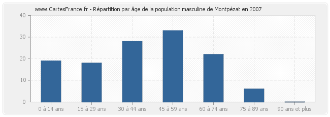 Répartition par âge de la population masculine de Montpézat en 2007