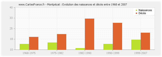 Montpézat : Evolution des naissances et décès entre 1968 et 2007