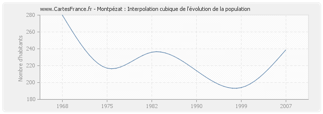 Montpézat : Interpolation cubique de l'évolution de la population
