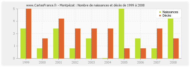 Montpézat : Nombre de naissances et décès de 1999 à 2008