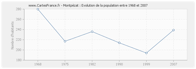 Population Montpézat
