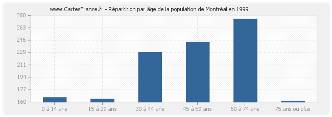 Répartition par âge de la population de Montréal en 1999