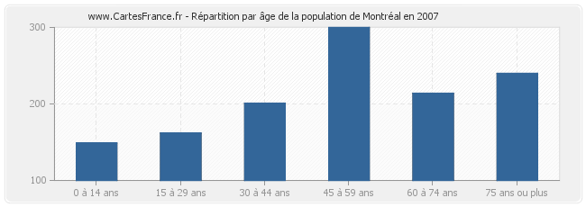Répartition par âge de la population de Montréal en 2007