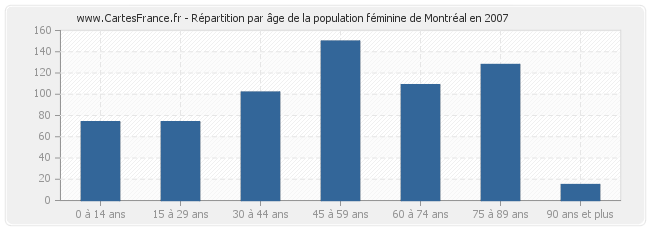 Répartition par âge de la population féminine de Montréal en 2007