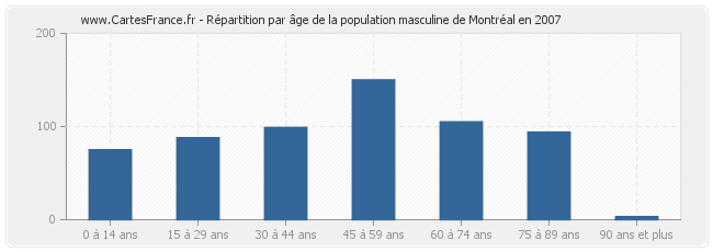 Répartition par âge de la population masculine de Montréal en 2007