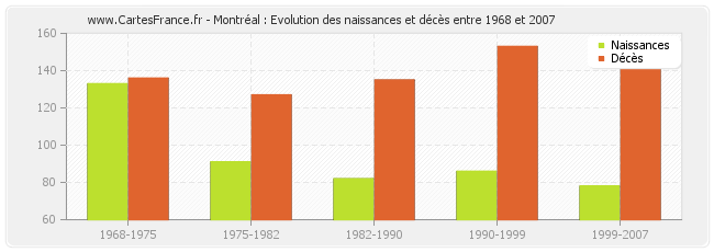 Montréal : Evolution des naissances et décès entre 1968 et 2007