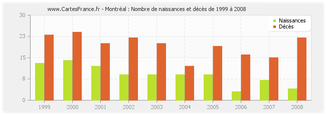 Montréal : Nombre de naissances et décès de 1999 à 2008