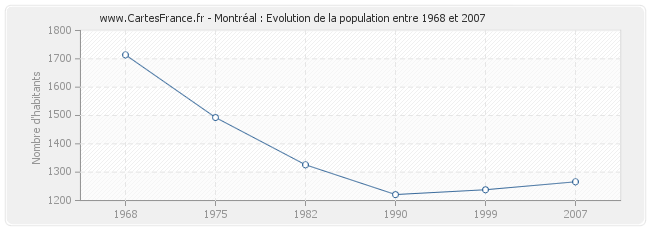 Population Montréal