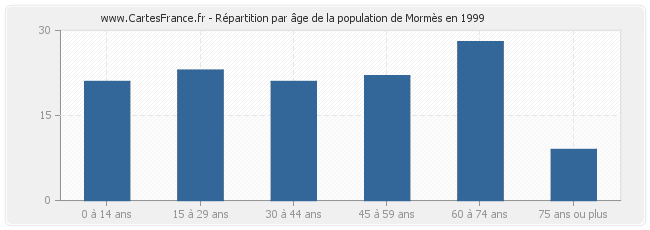 Répartition par âge de la population de Mormès en 1999