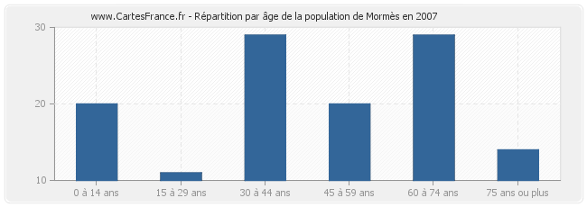 Répartition par âge de la population de Mormès en 2007
