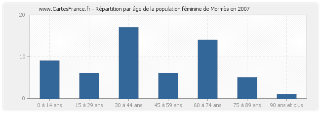 Répartition par âge de la population féminine de Mormès en 2007