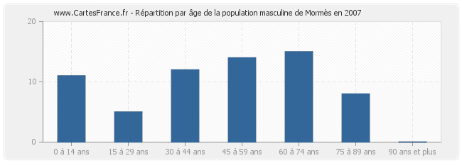 Répartition par âge de la population masculine de Mormès en 2007