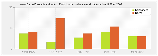 Mormès : Evolution des naissances et décès entre 1968 et 2007