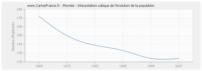 Mormès : Interpolation cubique de l'évolution de la population