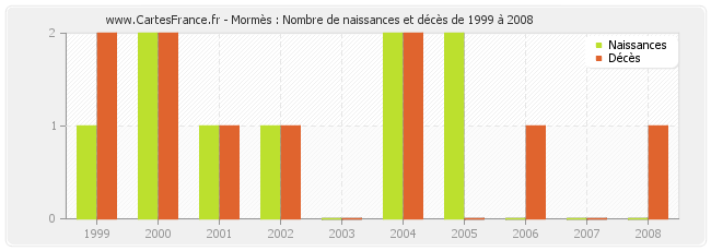 Mormès : Nombre de naissances et décès de 1999 à 2008
