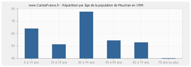 Répartition par âge de la population de Mouchan en 1999