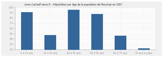 Répartition par âge de la population de Mouchan en 2007