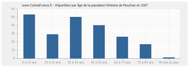 Répartition par âge de la population féminine de Mouchan en 2007