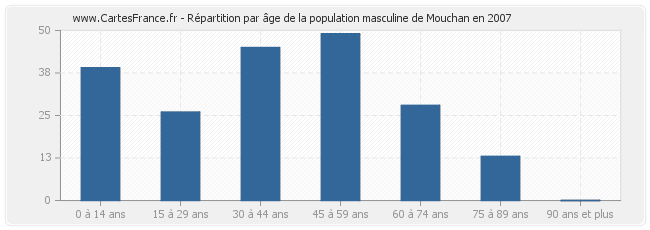 Répartition par âge de la population masculine de Mouchan en 2007