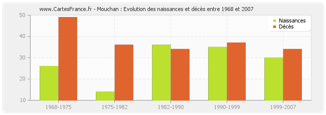 Mouchan : Evolution des naissances et décès entre 1968 et 2007