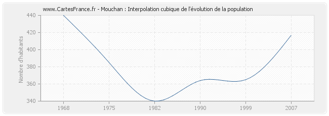 Mouchan : Interpolation cubique de l'évolution de la population