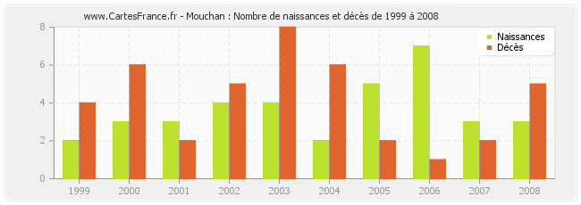 Mouchan : Nombre de naissances et décès de 1999 à 2008