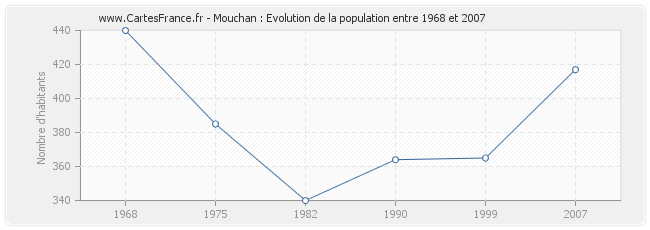 Population Mouchan