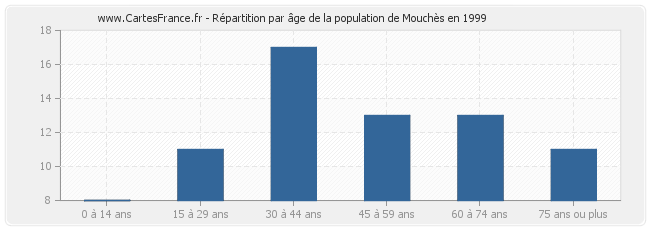 Répartition par âge de la population de Mouchès en 1999