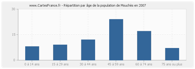 Répartition par âge de la population de Mouchès en 2007