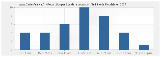 Répartition par âge de la population féminine de Mouchès en 2007