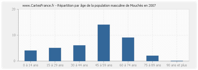 Répartition par âge de la population masculine de Mouchès en 2007