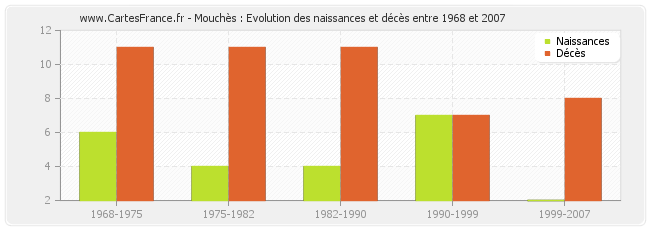 Mouchès : Evolution des naissances et décès entre 1968 et 2007